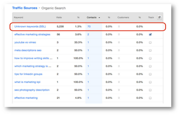 Inbound Marketing Keyword Research