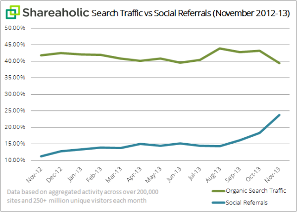 Social Traffic Outperforms Search Traffic