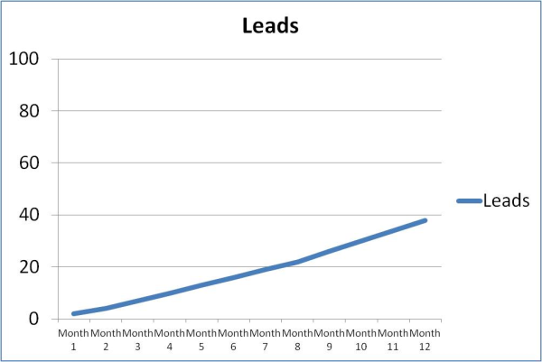 Inbound Marketing Results