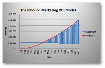 Inbound Marketing ROI