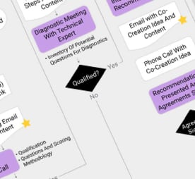 resources-framework-sales-process