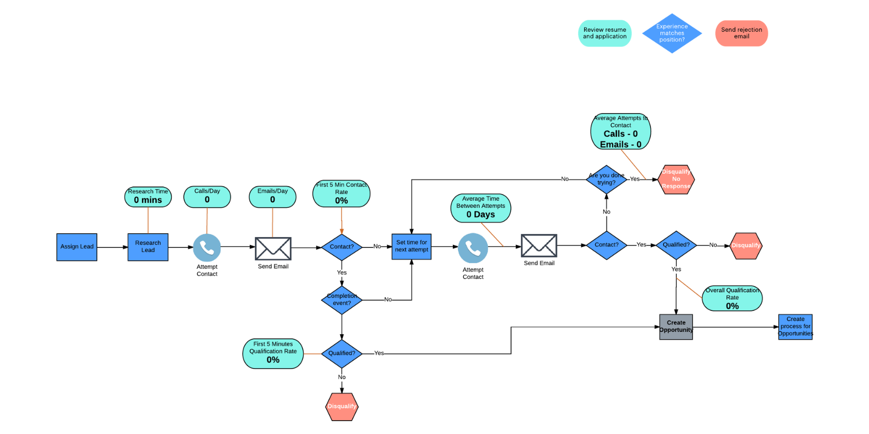 Sales process flowchart