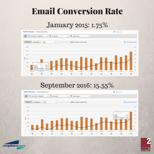 inbound-marketing-results-compliance-wave-email-conversion-rate.png