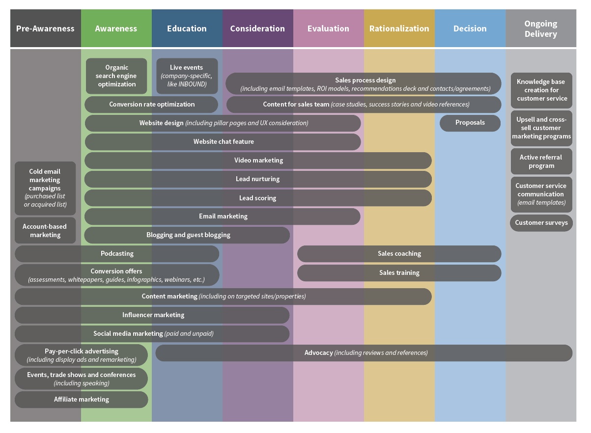 Stages in the Cyclonic Buyer Journey