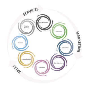 Cyclonic Buyer Journey