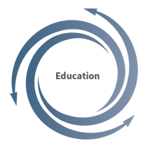 education stage of the cyclonic buyer journey