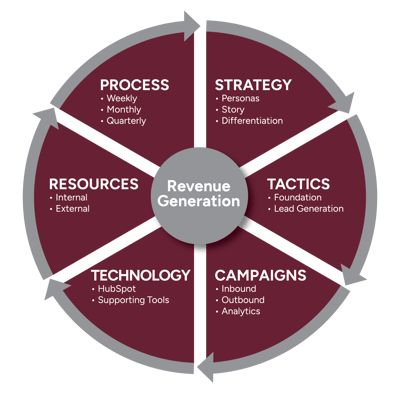 Revenue Generation System graphic