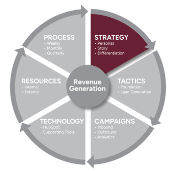 RGS Strategy Graphic