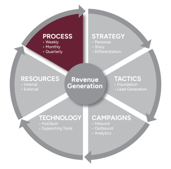 RGS Process Graphic