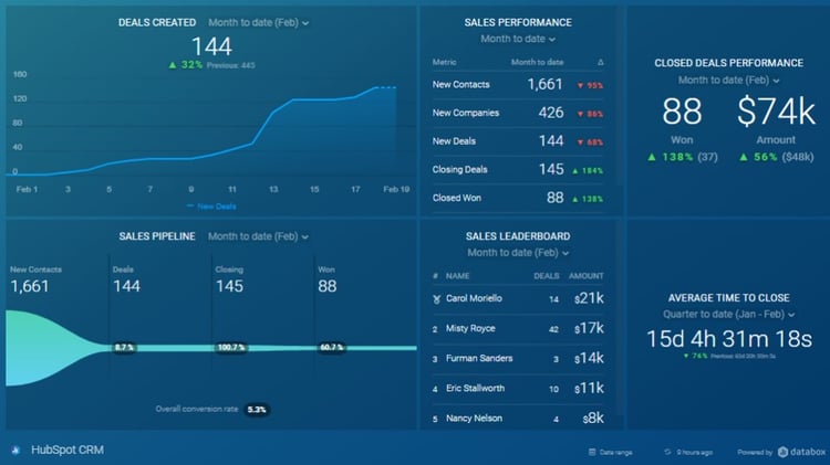 Sale Dashboards for CEOs