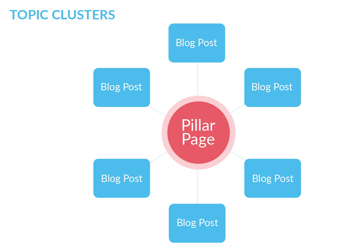 Topic Clusters - pillar page 2
