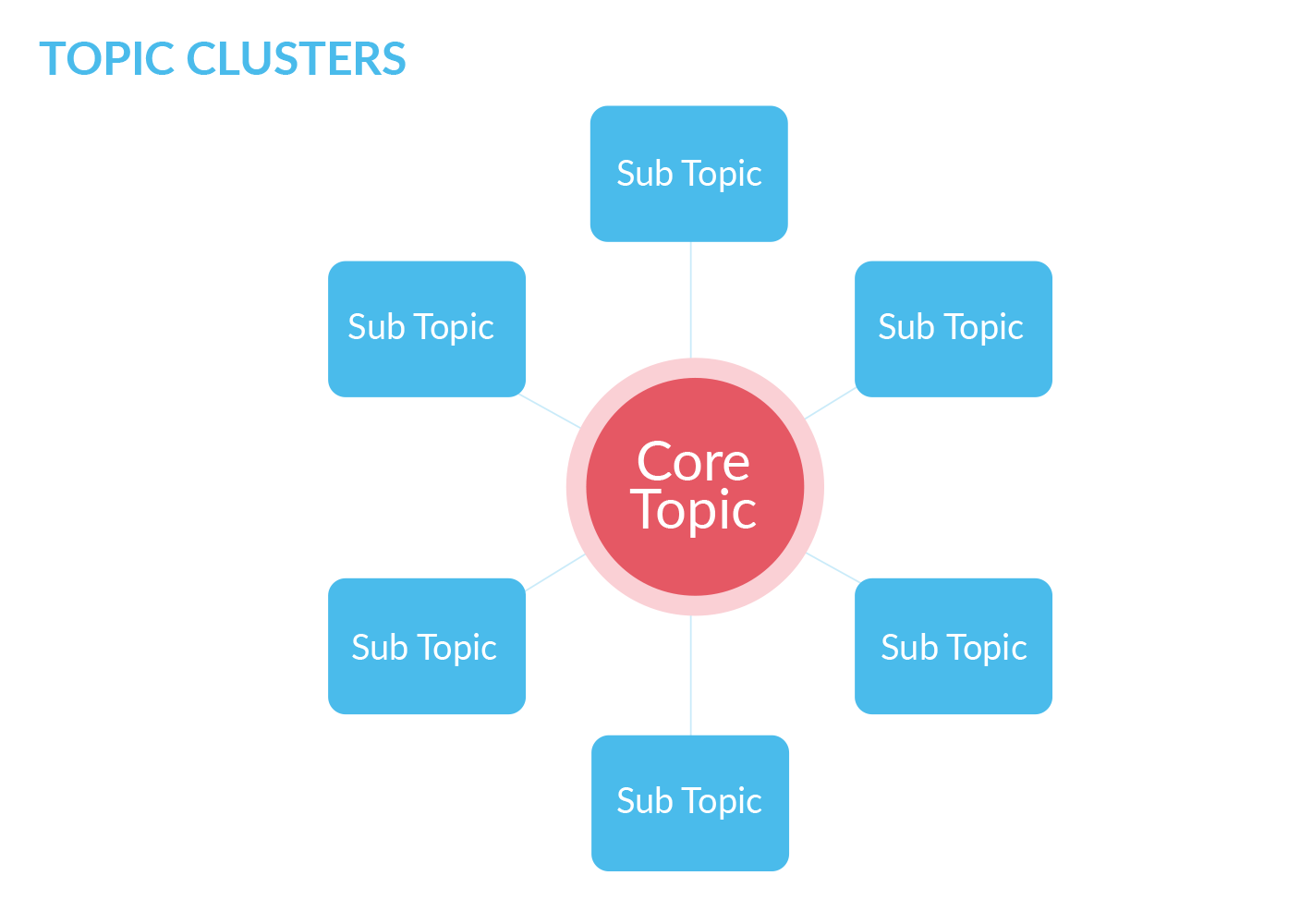 Topic Clusters - pillar page
