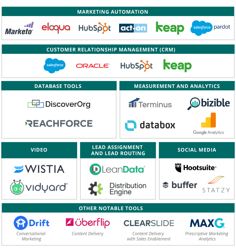 b2b martech stack