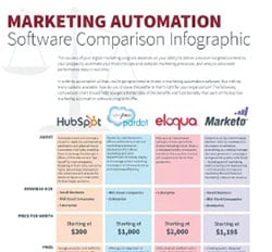 Marketing Automation Software Infographic