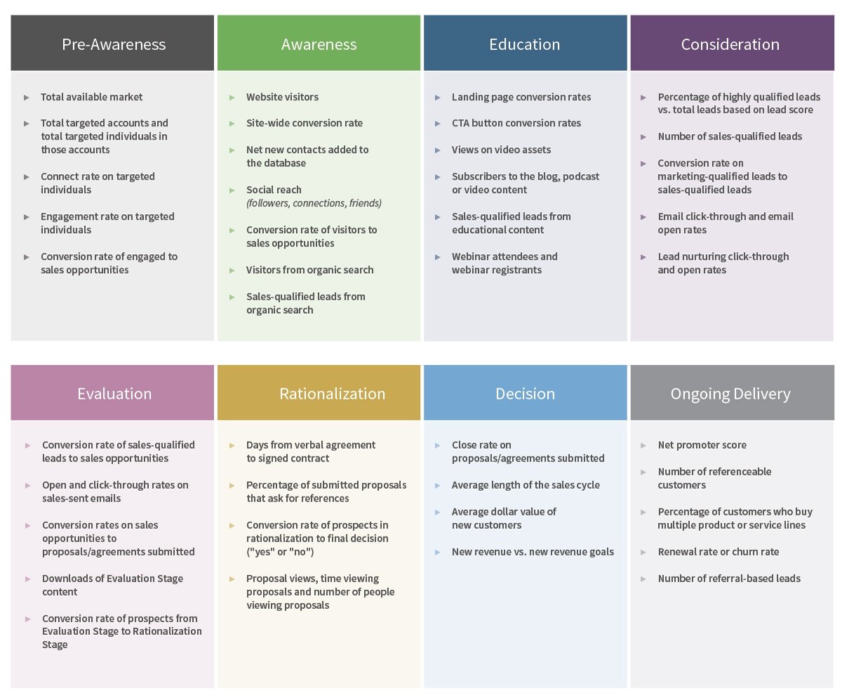 Cyclonic Buyer Journey metrics