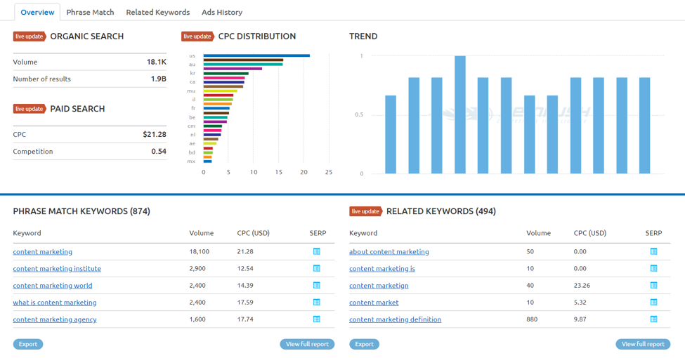 Screenshot of a dashboard from the Search Engine Optimization Tool SEMRush