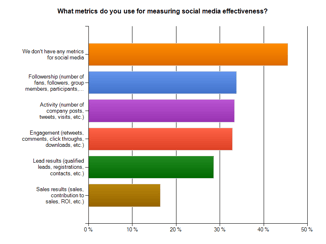 Social Media Metrics B2B