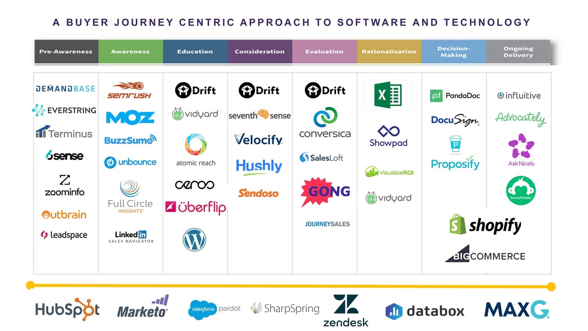 Technology mapped to the Cyclonic Buyer Journey