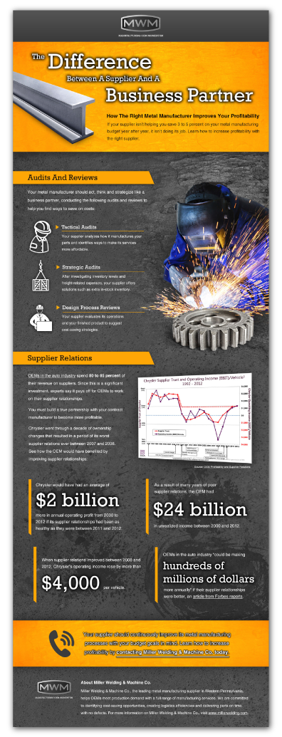 Miller Welding Infographic