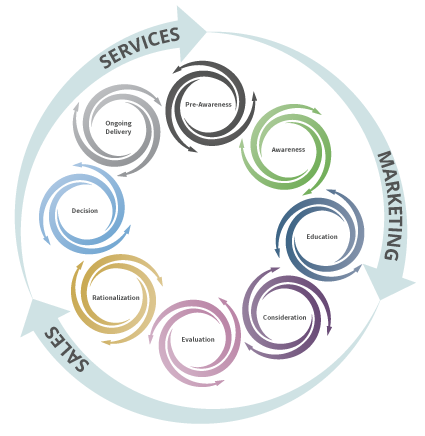 Marketing Cyclone