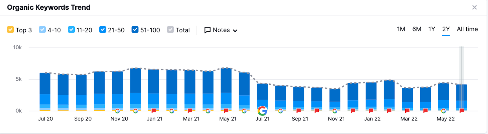 Organic keyword trends chat