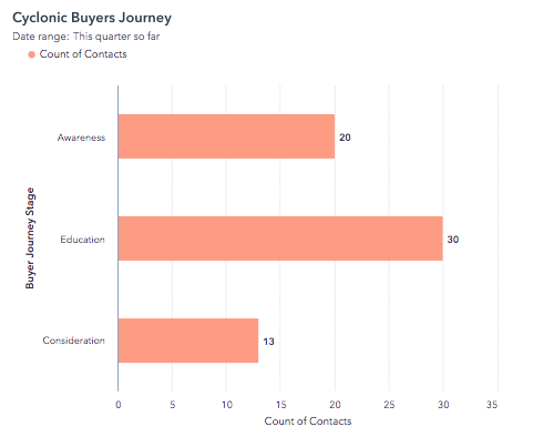 Cyclonic Buyer Journey chart