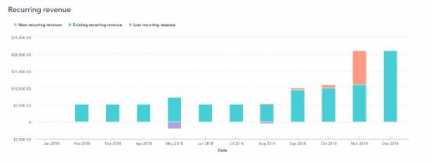 Customer revenue analytics chart