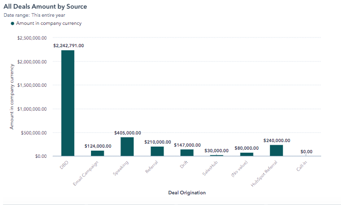 Sales analytics chart