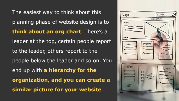 The easiest way to think about this planning phase of website design is to think about an org chart.