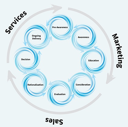 Marketing Cyclone