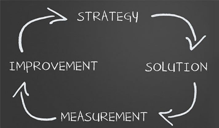 Strategy Solution Measurement and Improvement